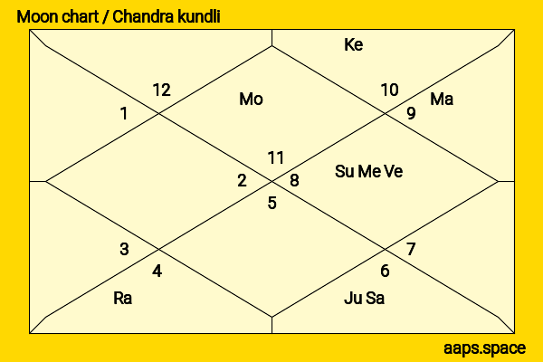 Juhi Parmar chandra kundli or moon chart